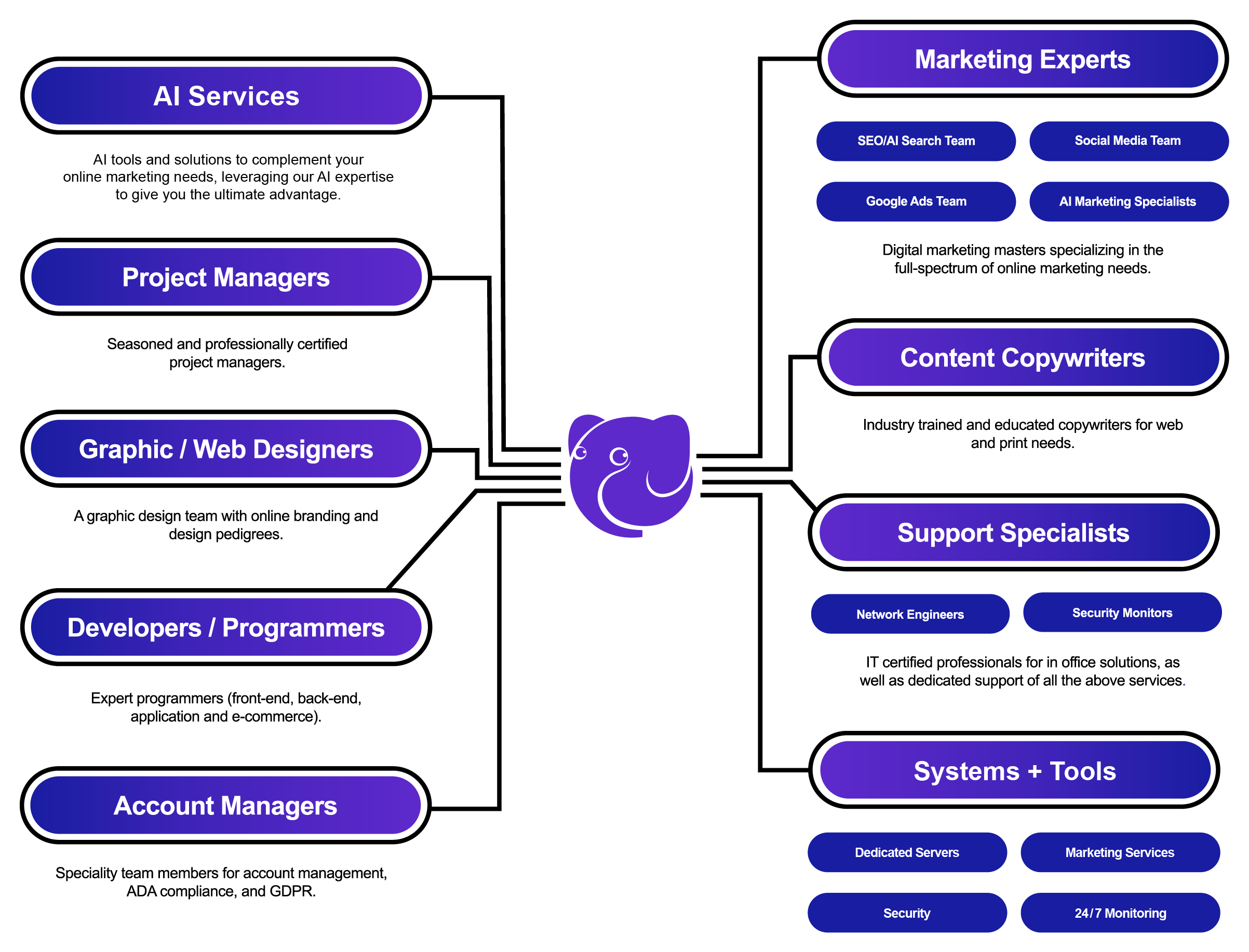 Horton Group team chart showing in-house specialists across web, marketing, development, support, and technology