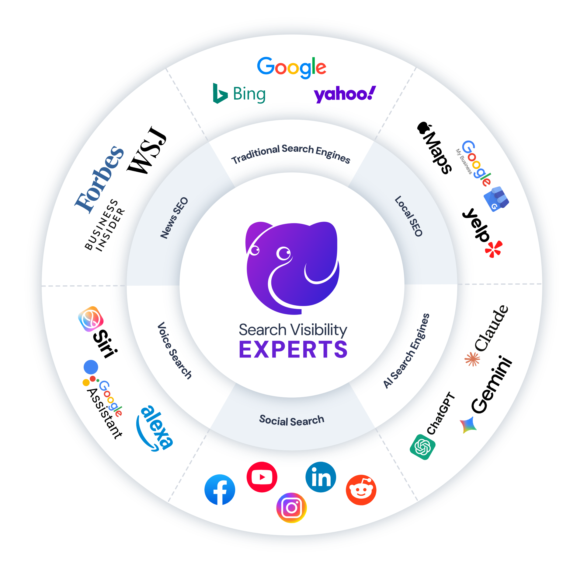 Horton Group Search Visibility Experts graphic showing SEO across traditional, local, social, voice, news, and AI search platforms.