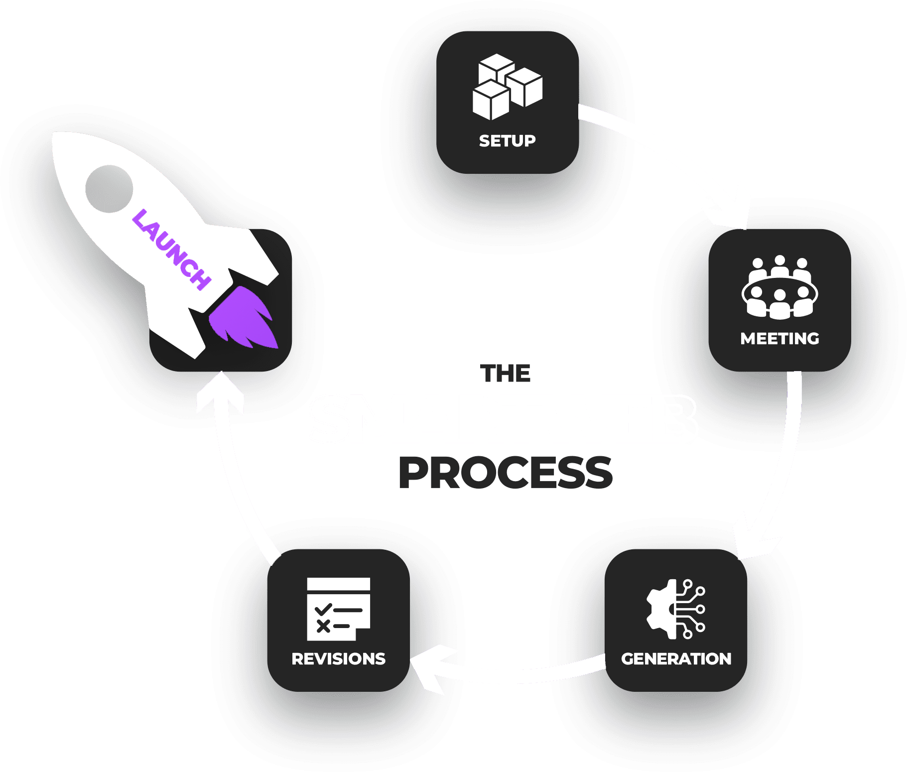 Infographic showing the Horton Group SmartWeb Solution process: setup, meeting, generation, revisions, and website launch.