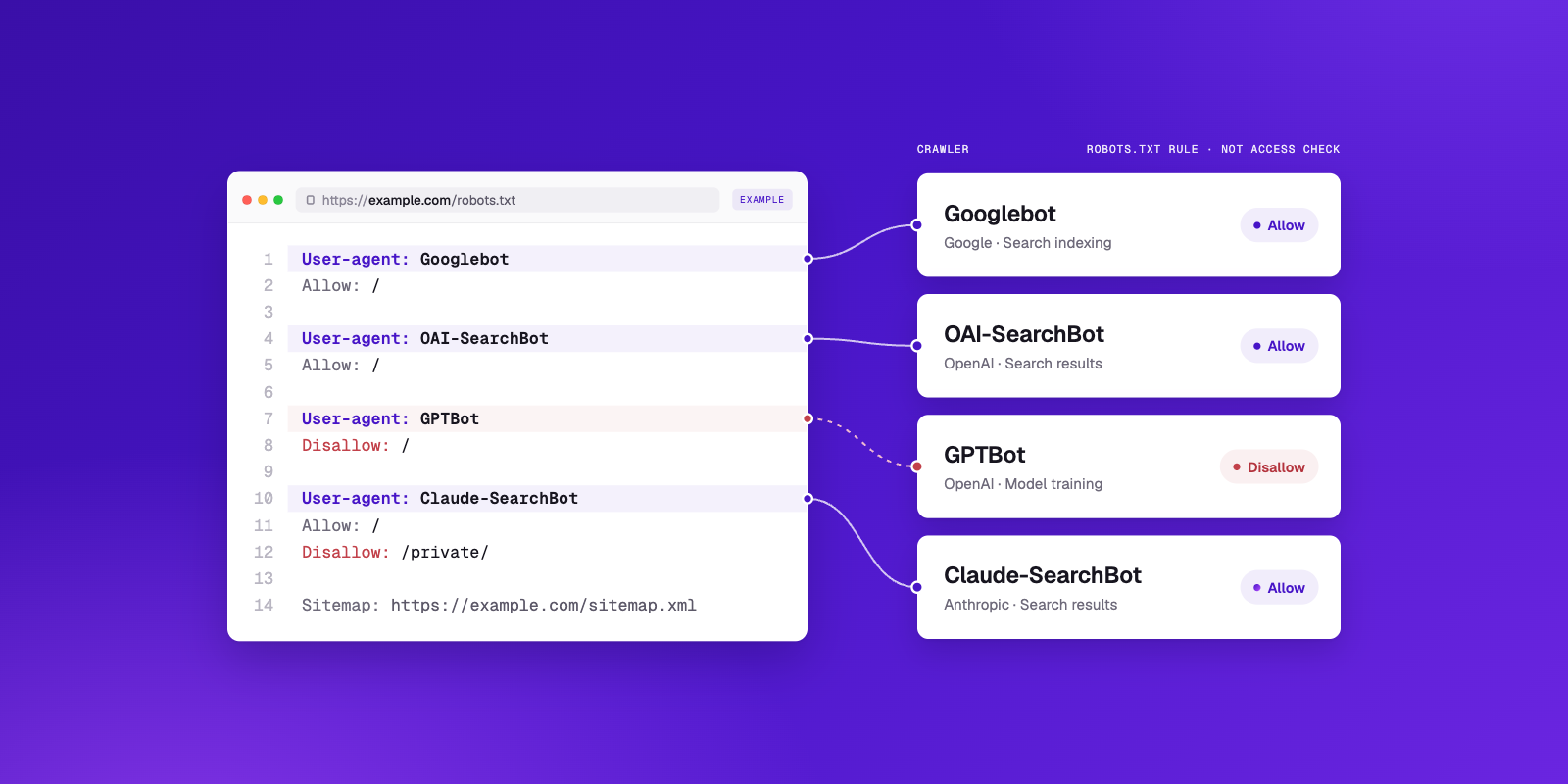 Illustration of robots.txt rules allowing Googlebot and AI search crawlers while blocking GPTBot